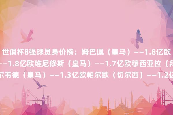 世俱杯8强球员身价榜：　　姆巴佩（皇马）——1.8亿欧　　贝林厄姆（皇马）——1.8亿欧　　维尼修斯（皇马）——1.7亿欧　　穆西亚拉（拜仁）——1.4亿欧　　巴尔韦德（皇马）——1.3亿欧　　帕尔默（切尔西）——1.2亿欧　　奥利塞（拜仁）——1亿欧　　罗德里戈（皇马）——9000万欧　　登贝莱（巴黎）——9000万欧　　克瓦拉茨赫利亚（巴黎）——9000万欧体育集锦